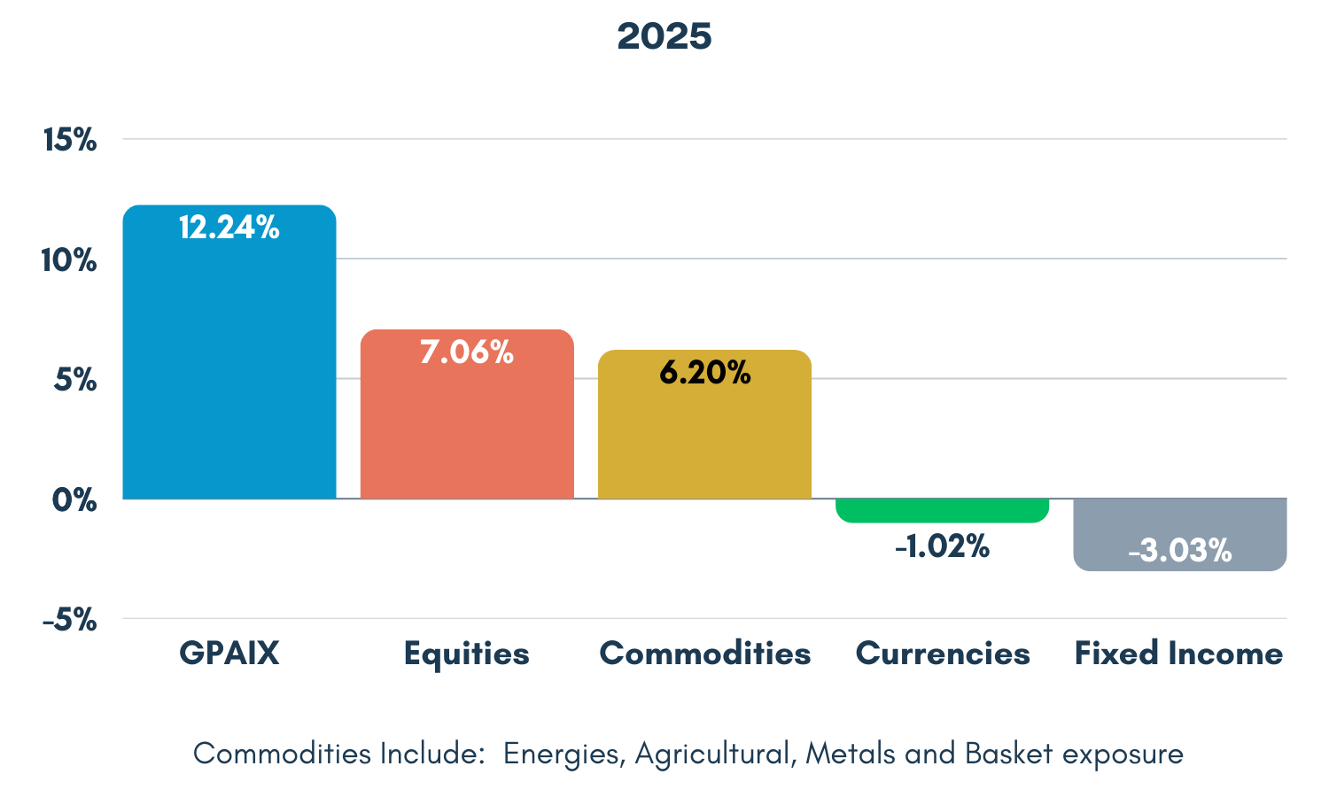 Multi Alt Diversified Returns